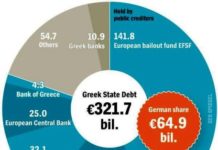 Der Spiegel: Σε ποιους χρωστά η Ελλάδα;