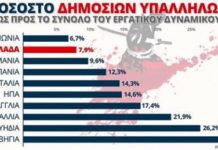 Η Le Parisien καταρρίπτει το μύθο για τους δημοσίους υπάλληλους!