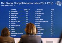 Πολύ χαμηλά η Ελλάδα στον δείκτη ανταγωνιστικότητας: «Σκοτώνουν» οι φόροι!