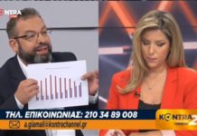 Γιώργος Χριστοφορίδης – Κάτι δεν πάει καλά με τα πλεονάσματα της ΝΔ.